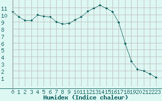 Courbe de l'humidex pour Charleville-Mzires (08)