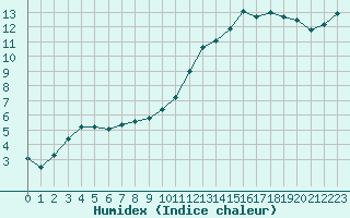 Courbe de l'humidex pour Carrion de Calatrava (Esp)