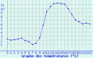 Courbe de tempratures pour Saint-Igneuc (22)