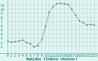 Courbe de l'humidex pour Saint-Igneuc (22)