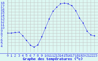 Courbe de tempratures pour Pertuis - Grand Cros (84)