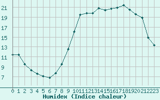 Courbe de l'humidex pour Remich (Lu)