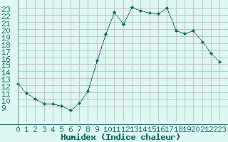 Courbe de l'humidex pour La Javie (04)