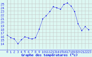 Courbe de tempratures pour Carpentras (84)