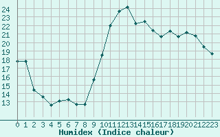 Courbe de l'humidex pour Pau (64)