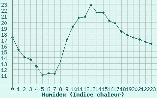 Courbe de l'humidex pour Chartres (28)