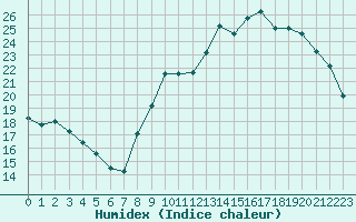 Courbe de l'humidex pour Sorcy-Bauthmont (08)