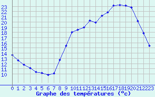 Courbe de tempratures pour Cerisiers (89)