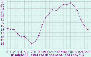 Courbe du refroidissement olien pour Chailles (41)