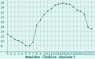 Courbe de l'humidex pour Le Puy - Loudes (43)