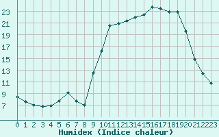 Courbe de l'humidex pour Donnemarie-Dontilly (77)