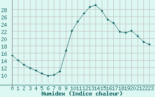 Courbe de l'humidex pour Chamonix-Mont-Blanc (74)