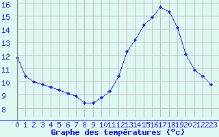 Courbe de tempratures pour Lussat (23)