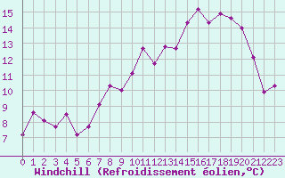 Courbe du refroidissement olien pour Millau - Soulobres (12)