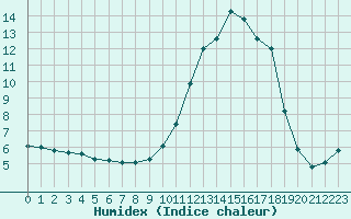 Courbe de l'humidex pour Dounoux (88)