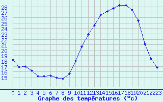 Courbe de tempratures pour Connerr (72)