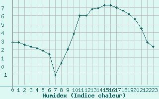 Courbe de l'humidex pour Nancy - Essey (54)