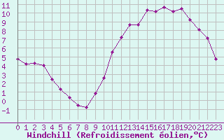Courbe du refroidissement olien pour Angoulme - Brie Champniers (16)