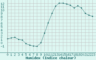 Courbe de l'humidex pour Toulouse-Blagnac (31)