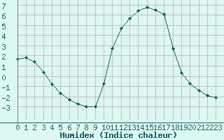 Courbe de l'humidex pour Herserange (54)