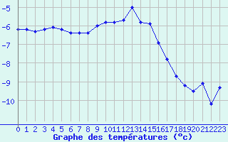 Courbe de tempratures pour Galibier - Nivose (05)