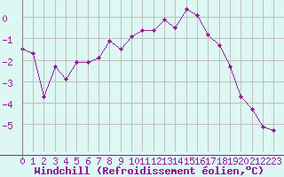 Courbe du refroidissement olien pour Hohrod (68)