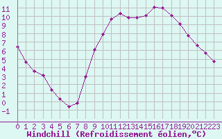 Courbe du refroidissement olien pour Tauxigny (37)