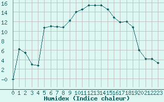 Courbe de l'humidex pour Figari (2A)