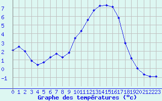 Courbe de tempratures pour Saclas (91)