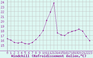 Courbe du refroidissement olien pour Carpentras (84)