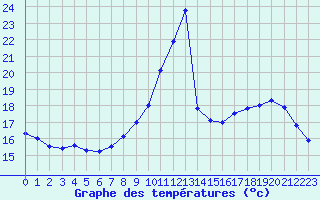 Courbe de tempratures pour Carpentras (84)