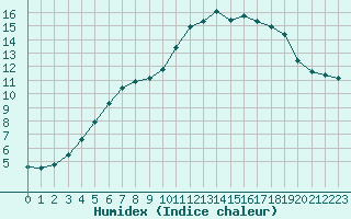 Courbe de l'humidex pour Avord (18)