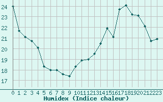Courbe de l'humidex pour Agen (47)