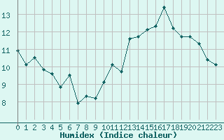 Courbe de l'humidex pour Jan (Esp)