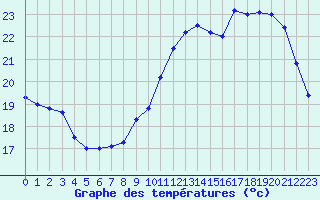Courbe de tempratures pour Le Mans (72)