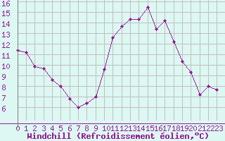 Courbe du refroidissement olien pour Pointe de Socoa (64)