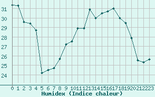 Courbe de l'humidex pour Toulouse-Francazal (31)