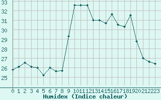 Courbe de l'humidex pour Porquerolles (83)