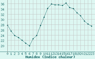 Courbe de l'humidex pour Gjilan (Kosovo)