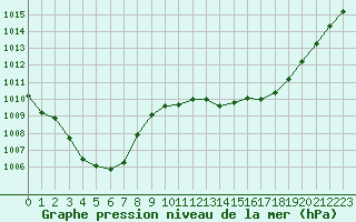 Courbe de la pression atmosphrique pour Selonnet (04)