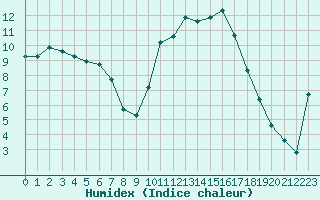 Courbe de l'humidex pour Lhospitalet (46)