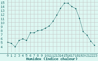 Courbe de l'humidex pour Saint-Germain-le-Guillaume (53)