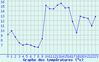 Courbe de tempratures pour Cavalaire-sur-Mer (83)