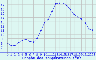 Courbe de tempratures pour Chteaudun (28)