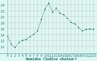 Courbe de l'humidex pour Figari (2A)