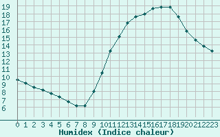 Courbe de l'humidex pour Lemberg (57)