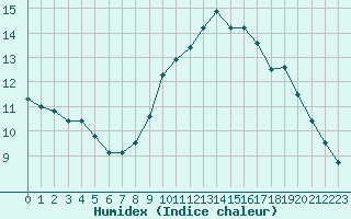 Courbe de l'humidex pour Aizenay (85)