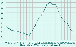 Courbe de l'humidex pour Als (30)