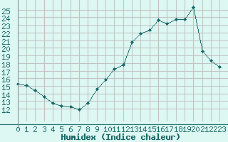 Courbe de l'humidex pour Corsept (44)