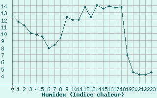 Courbe de l'humidex pour Lyon - Bron (69)